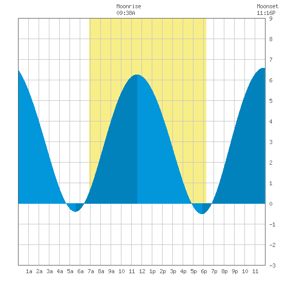 Ashepoo River tide chart for Friday, February 24, 2023