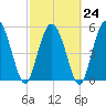 Ashepoo River tide chart for Friday, February 24, 2023