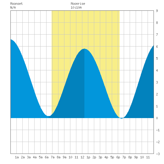 Ashepoo River tide chart for Saturday, February 25, 2023
