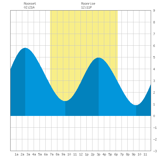 Ashepoo River tide chart for Tuesday, February 28, 2023