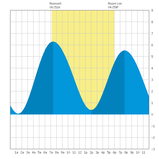 Ashepoo River tide chart for Saturday, February 4, 2023