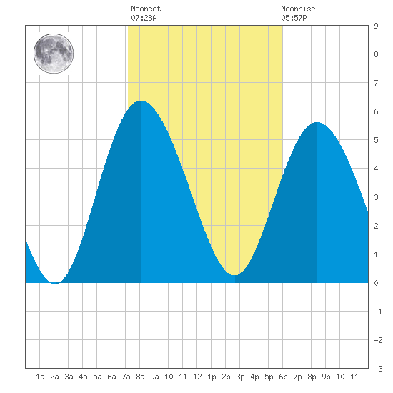 Ashepoo River tide chart for Sunday, February 5, 2023