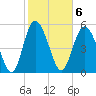 Ashepoo River tide chart for Monday, February 6, 2023