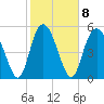 Ashepoo River tide chart for Wednesday, February 8, 2023
