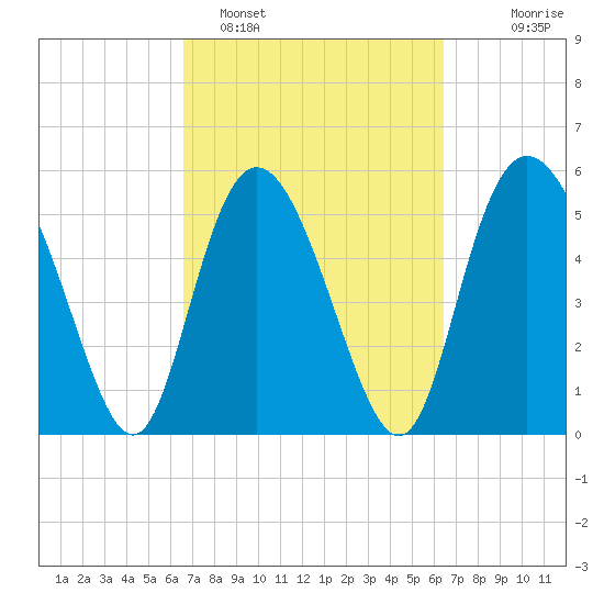 Ashepoo River tide chart for Friday, March 10, 2023
