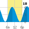 Ashepoo River tide chart for Friday, March 10, 2023