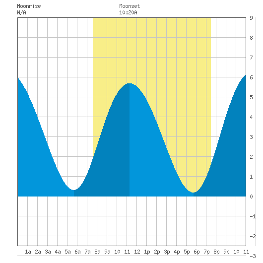 Ashepoo River tide chart for Sunday, March 12, 2023