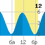 Ashepoo River tide chart for Sunday, March 12, 2023