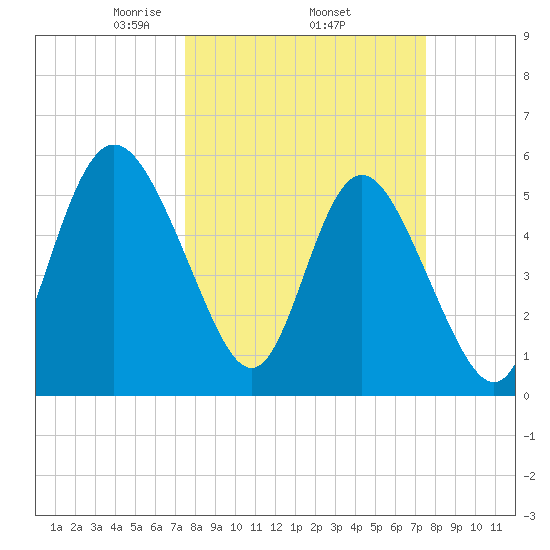 Ashepoo River tide chart for Thursday, March 16, 2023