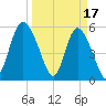 Ashepoo River tide chart for Friday, March 17, 2023