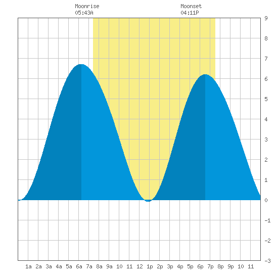 Ashepoo River tide chart for Saturday, March 18, 2023