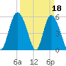 Ashepoo River tide chart for Saturday, March 18, 2023