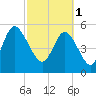 Ashepoo River tide chart for Wednesday, March 1, 2023
