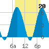 Ashepoo River tide chart for Monday, March 20, 2023