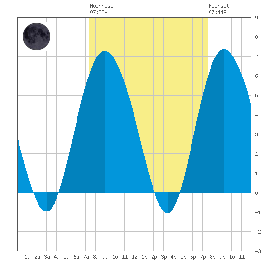 Ashepoo River tide chart for Tuesday, March 21, 2023