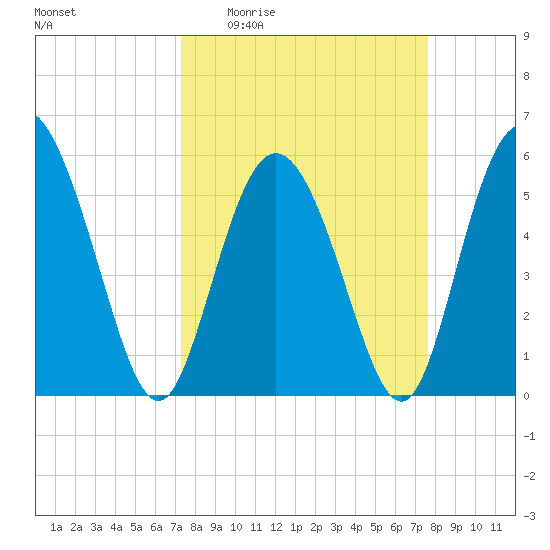 Ashepoo River tide chart for Saturday, March 25, 2023