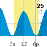 Ashepoo River tide chart for Saturday, March 25, 2023