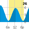 Ashepoo River tide chart for Sunday, March 26, 2023