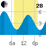Ashepoo River tide chart for Tuesday, March 28, 2023