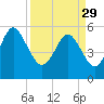 Ashepoo River tide chart for Wednesday, March 29, 2023