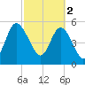 Ashepoo River tide chart for Thursday, March 2, 2023