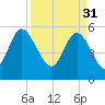 Ashepoo River tide chart for Friday, March 31, 2023