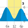 Ashepoo River tide chart for Friday, March 3, 2023