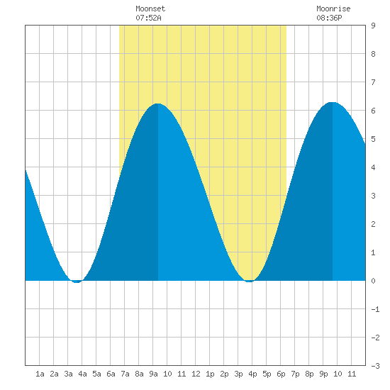 Ashepoo River tide chart for Thursday, March 9, 2023