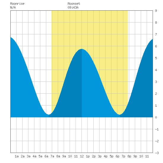 Ashepoo River tide chart for Monday, April 10, 2023