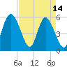 Ashepoo River tide chart for Friday, April 14, 2023