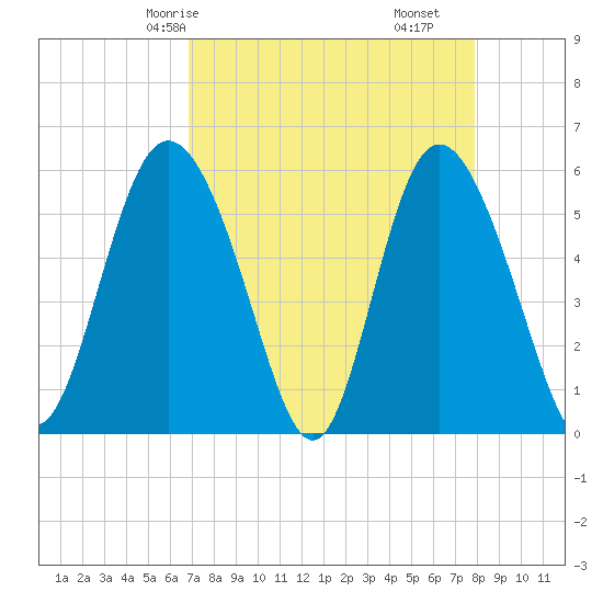 Ashepoo River tide chart for Sunday, April 16, 2023