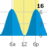 Ashepoo River tide chart for Sunday, April 16, 2023