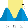 Ashepoo River tide chart for Saturday, April 1, 2023