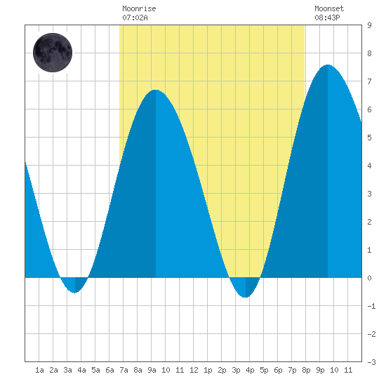 Ashepoo River tide chart for Thursday, April 20, 2023