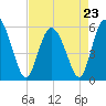 Ashepoo River tide chart for Sunday, April 23, 2023