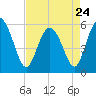 Ashepoo River tide chart for Monday, April 24, 2023