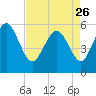 Ashepoo River tide chart for Wednesday, April 26, 2023
