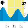 Ashepoo River tide chart for Thursday, April 27, 2023