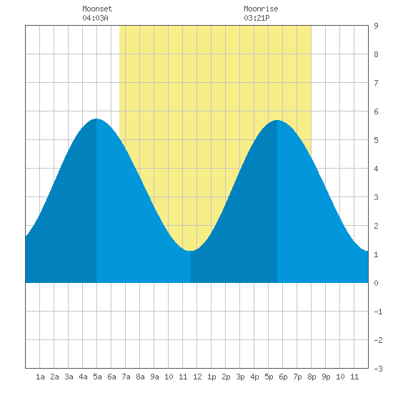 Ashepoo River tide chart for Sunday, April 30, 2023