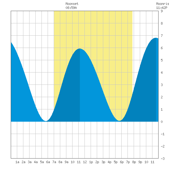 Ashepoo River tide chart for Sunday, April 9, 2023