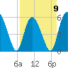 Ashepoo River tide chart for Sunday, April 9, 2023