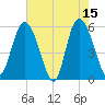 Ashepoo River tide chart for Monday, May 15, 2023