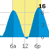 Ashepoo River tide chart for Tuesday, May 16, 2023