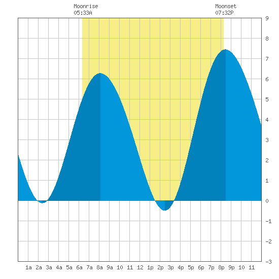 Ashepoo River tide chart for Thursday, May 18, 2023