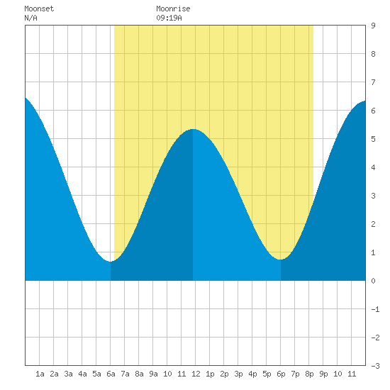 Ashepoo River tide chart for Tuesday, May 23, 2023