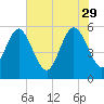 Ashepoo River tide chart for Monday, May 29, 2023
