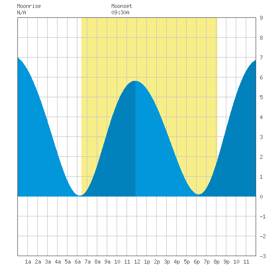 Ashepoo River tide chart for Tuesday, May 9, 2023