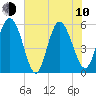 Ashepoo River tide chart for Saturday, June 10, 2023