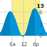 Ashepoo River tide chart for Tuesday, June 13, 2023