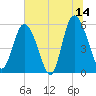 Ashepoo River tide chart for Wednesday, June 14, 2023